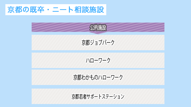 京都のニート・既卒が利用できる公的施設