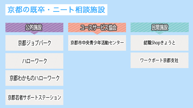 京都の既卒・ニートが就職するための相談施設